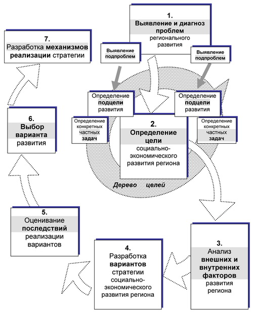 Стратегия экономического развития регионов РФ